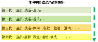 一湯一世界，一泉一休閑 溫泉地產項目的綜合規劃與開發要點